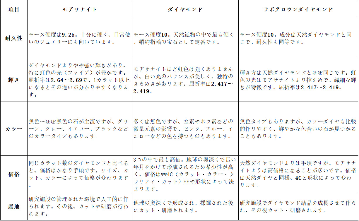 モアサナイト・ダイヤモンド・ラボグロウンダイヤモンドの違い