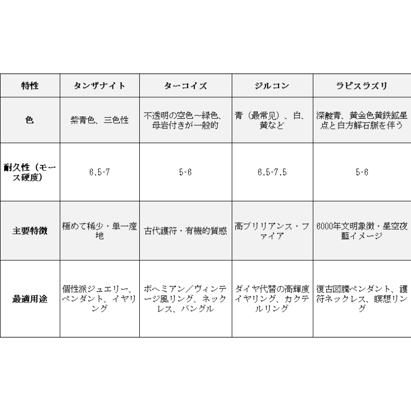 12月の誕生石比較